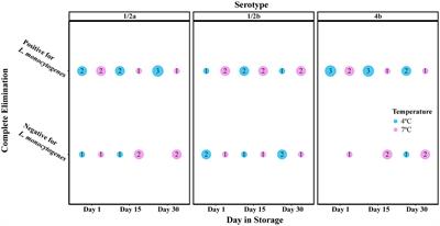 The efficacy of nisin against Listeria monocytogenes on cold-smoked salmon at natural contamination levels is concentration-dependent and varies by serotype